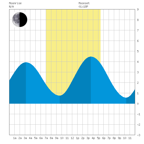 Edwards Creek tide chart for Saturday, November 27, 2021