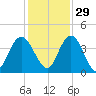 Edwards Creek tide chart for Monday, November 29, 2021