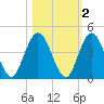 Edwards Creek tide chart for Tuesday, November 2, 2021