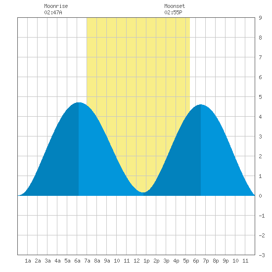 Edwards Creek tide chart for Tuesday, November 30, 2021