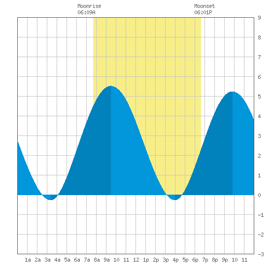 Edwards Creek tide chart for Wednesday, November 3, 2021