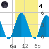 Edwards Creek tide chart for Thursday, November 4, 2021