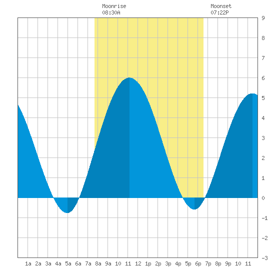 Edwards Creek tide chart for Friday, November 5, 2021