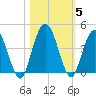 Edwards Creek tide chart for Friday, November 5, 2021