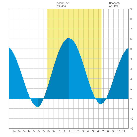 Edwards Creek tide chart for Saturday, November 6, 2021