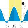 Edwards Creek tide chart for Saturday, November 6, 2021