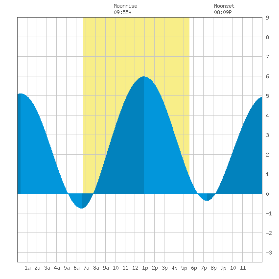 Edwards Creek tide chart for Sunday, November 7, 2021