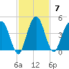 Edwards Creek tide chart for Sunday, November 7, 2021