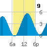 Edwards Creek tide chart for Tuesday, November 9, 2021