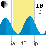 Edwards Creek tide chart for Friday, December 10, 2021