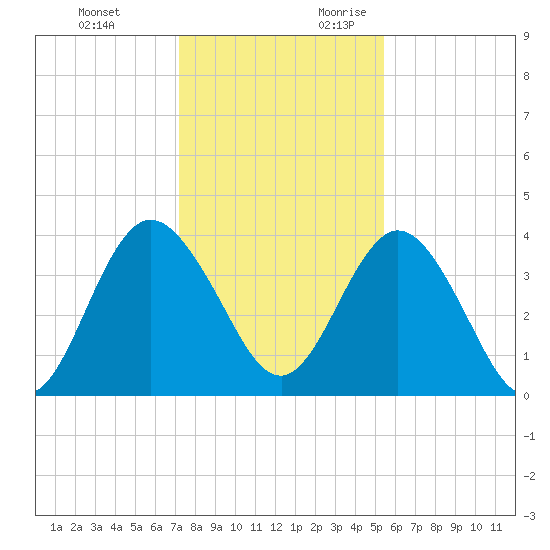 Edwards Creek tide chart for Monday, December 13, 2021