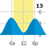 Edwards Creek tide chart for Monday, December 13, 2021