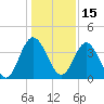 Edwards Creek tide chart for Wednesday, December 15, 2021