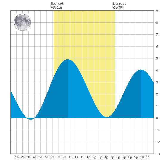 Edwards Creek tide chart for Saturday, December 18, 2021