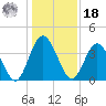 Edwards Creek tide chart for Saturday, December 18, 2021