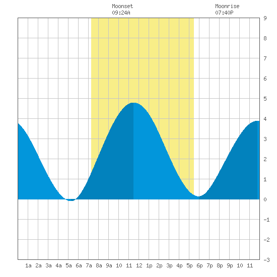 Edwards Creek tide chart for Tuesday, December 21, 2021