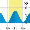 Edwards Creek tide chart for Wednesday, December 22, 2021