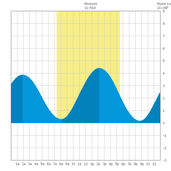 Edwards Creek tide chart for Saturday, December 25, 2021