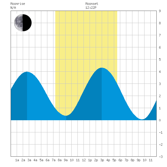 Edwards Creek tide chart for Sunday, December 26, 2021