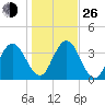Edwards Creek tide chart for Sunday, December 26, 2021