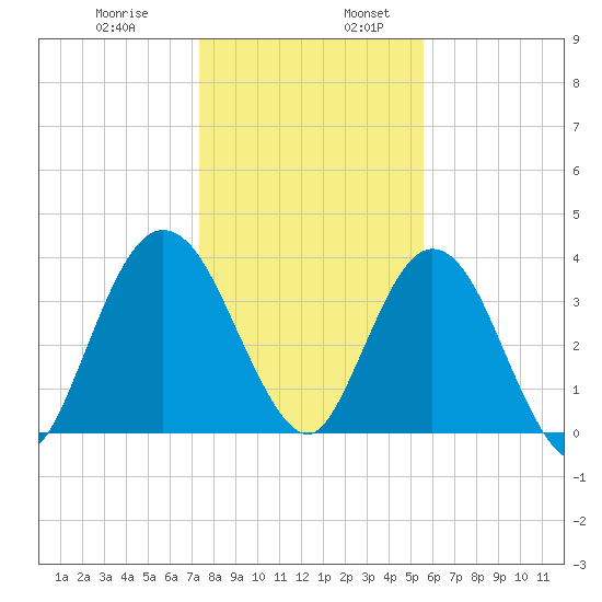 Edwards Creek tide chart for Wednesday, December 29, 2021