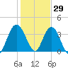 Edwards Creek tide chart for Wednesday, December 29, 2021