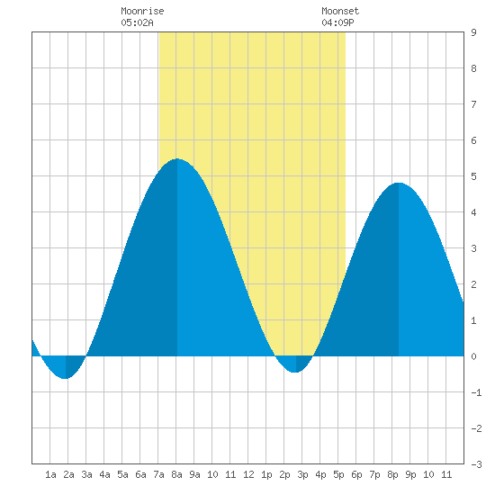 Edwards Creek tide chart for Thursday, December 2, 2021