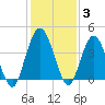 Edwards Creek tide chart for Friday, December 3, 2021