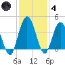 Edwards Creek tide chart for Saturday, December 4, 2021