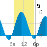 Edwards Creek tide chart for Sunday, December 5, 2021