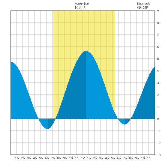 Edwards Creek tide chart for Tuesday, December 7, 2021