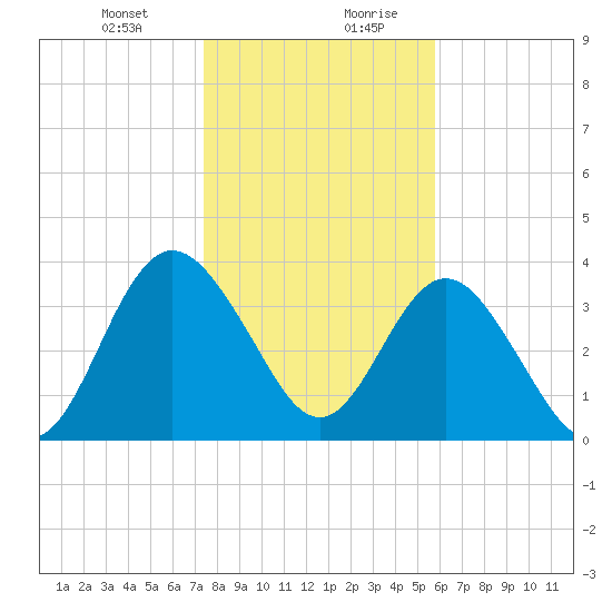 Edwards Creek tide chart for Wednesday, January 12, 2022