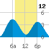 Edwards Creek tide chart for Wednesday, January 12, 2022