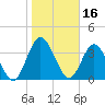 Edwards Creek tide chart for Sunday, January 16, 2022