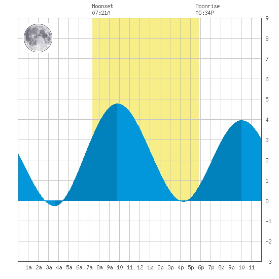 Edwards Creek tide chart for Monday, January 17, 2022