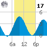 Edwards Creek tide chart for Monday, January 17, 2022