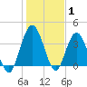 Edwards Creek tide chart for Saturday, January 1, 2022