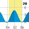 Edwards Creek tide chart for Thursday, January 20, 2022
