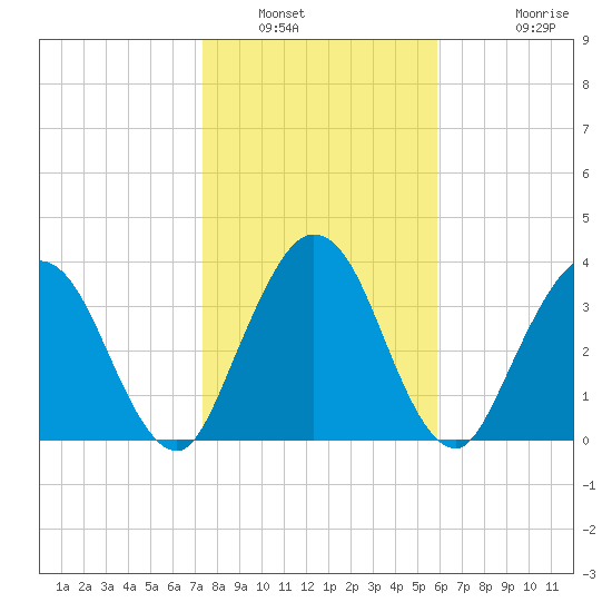 Edwards Creek tide chart for Friday, January 21, 2022