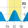 Edwards Creek tide chart for Friday, January 21, 2022