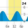 Edwards Creek tide chart for Monday, January 24, 2022