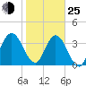 Edwards Creek tide chart for Tuesday, January 25, 2022