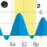 Edwards Creek tide chart for Sunday, January 2, 2022
