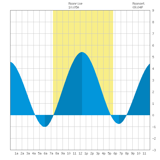 Edwards Creek tide chart for Wednesday, January 5, 2022