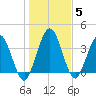 Edwards Creek tide chart for Wednesday, January 5, 2022