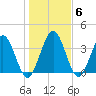 Edwards Creek tide chart for Thursday, January 6, 2022