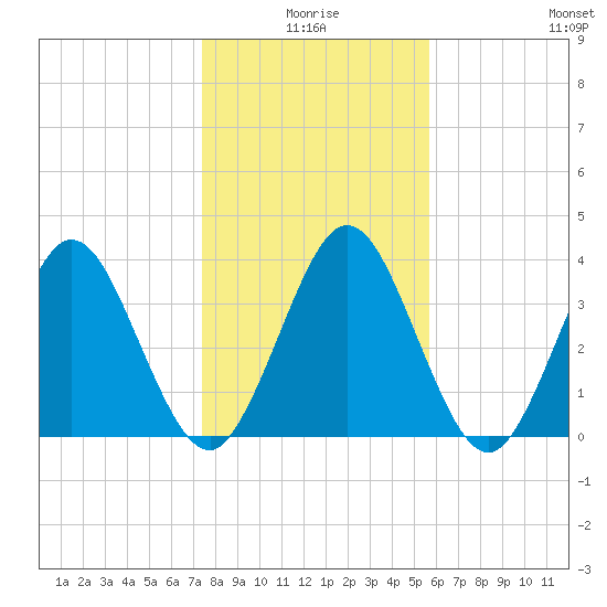 Edwards Creek tide chart for Friday, January 7, 2022