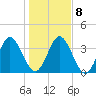 Edwards Creek tide chart for Saturday, January 8, 2022