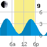 Edwards Creek tide chart for Sunday, January 9, 2022