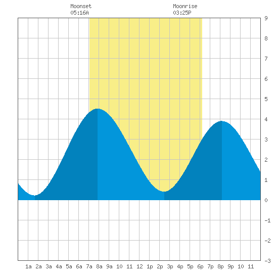 Edwards Creek tide chart for Sunday, February 13, 2022
